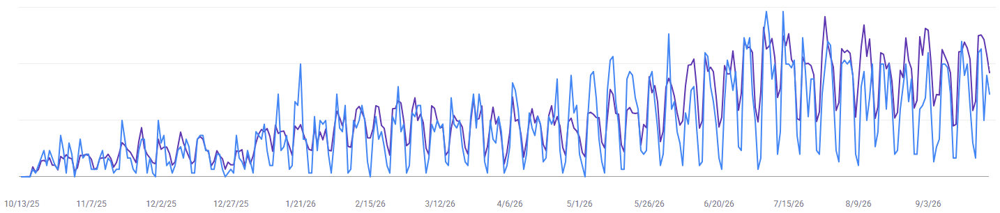 Stark’s Google Search Console chart: clicks and impressions from Google search climbing steadily from the first month on